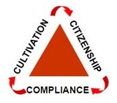 Cultivation - Citizenship - Compliance Supply Chain Diagram