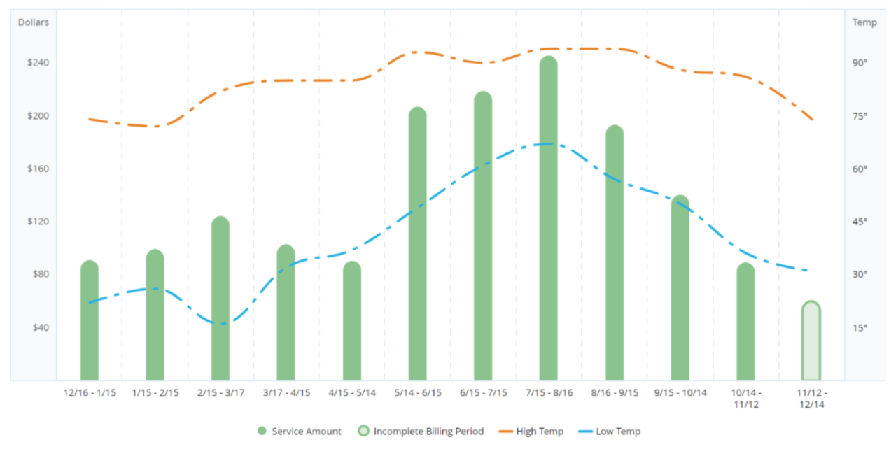 A graph showing energy use by month over a year's time.