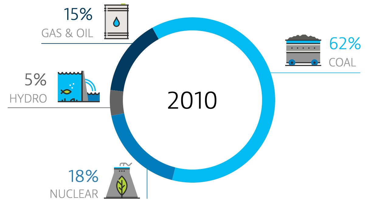 2010 Alabama Power Energy Mix: 62% Coal, 18% Nuclear, 15% Gas & Oil, 5% Hydro