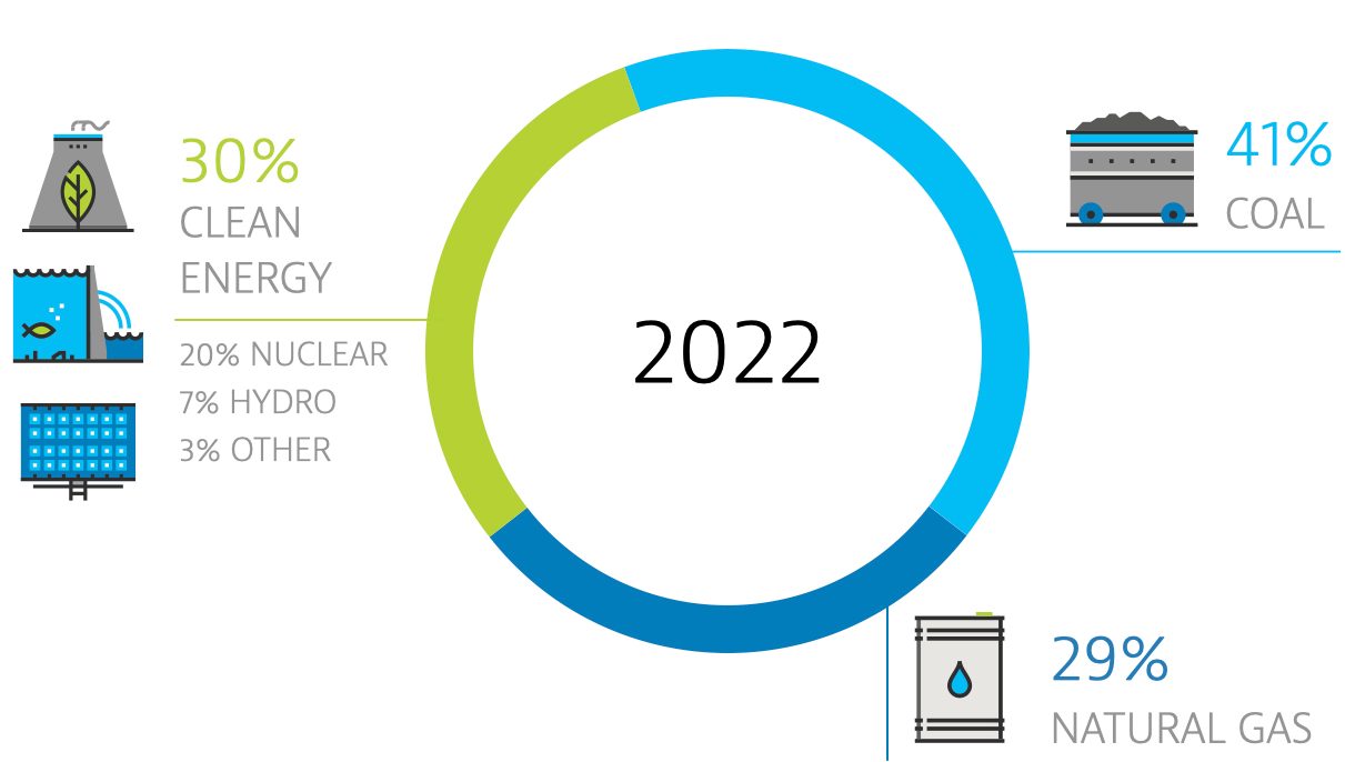 2022 Alabama Power Energy Mix: 30% Clean Energy (20% Nuclear, 7% Hydro, 3% other), 41% Coal, 29% Natural Gas