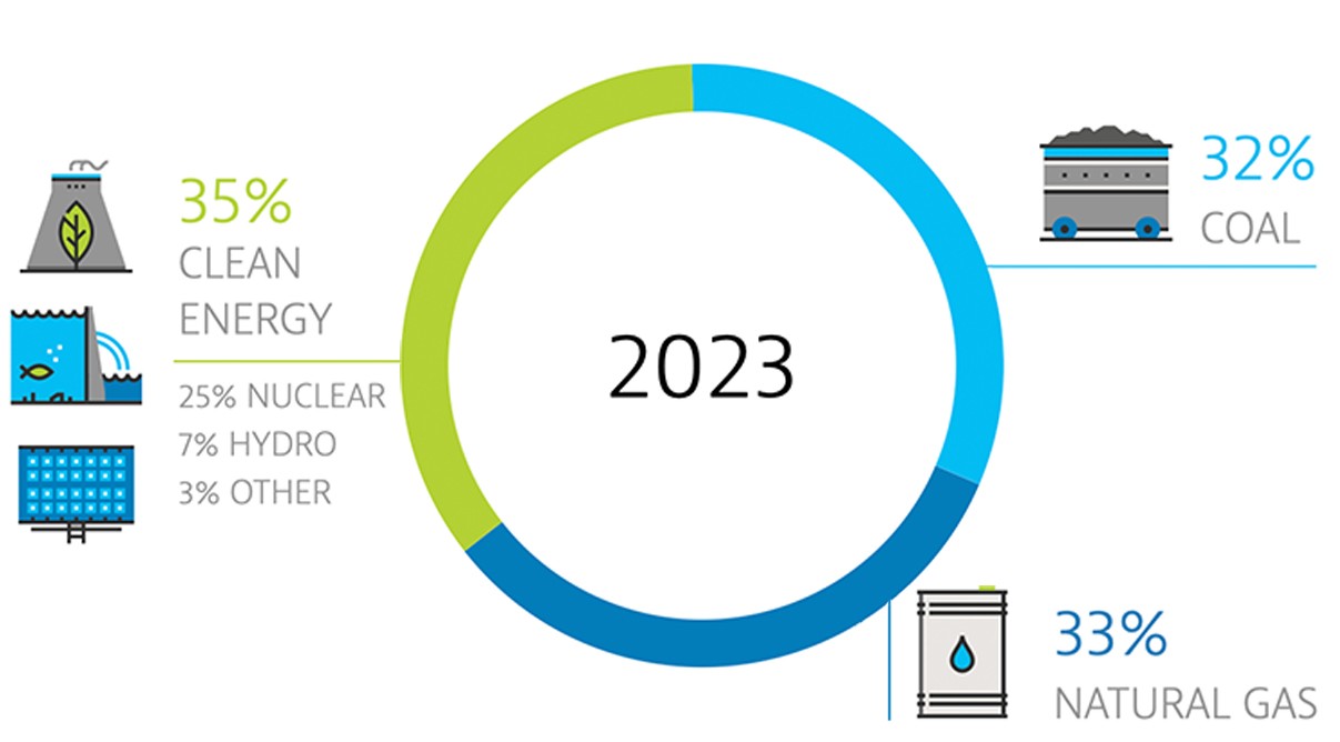 2022 Alabama Power Energy Mix: 30% Clean Energy (20% Nuclear, 7% Hydro, 3% other), 41% Coal, 29% Natural Gas