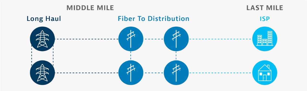 Fiber to Distribution Model