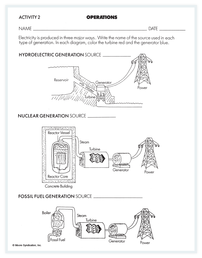 How Energy is Produced