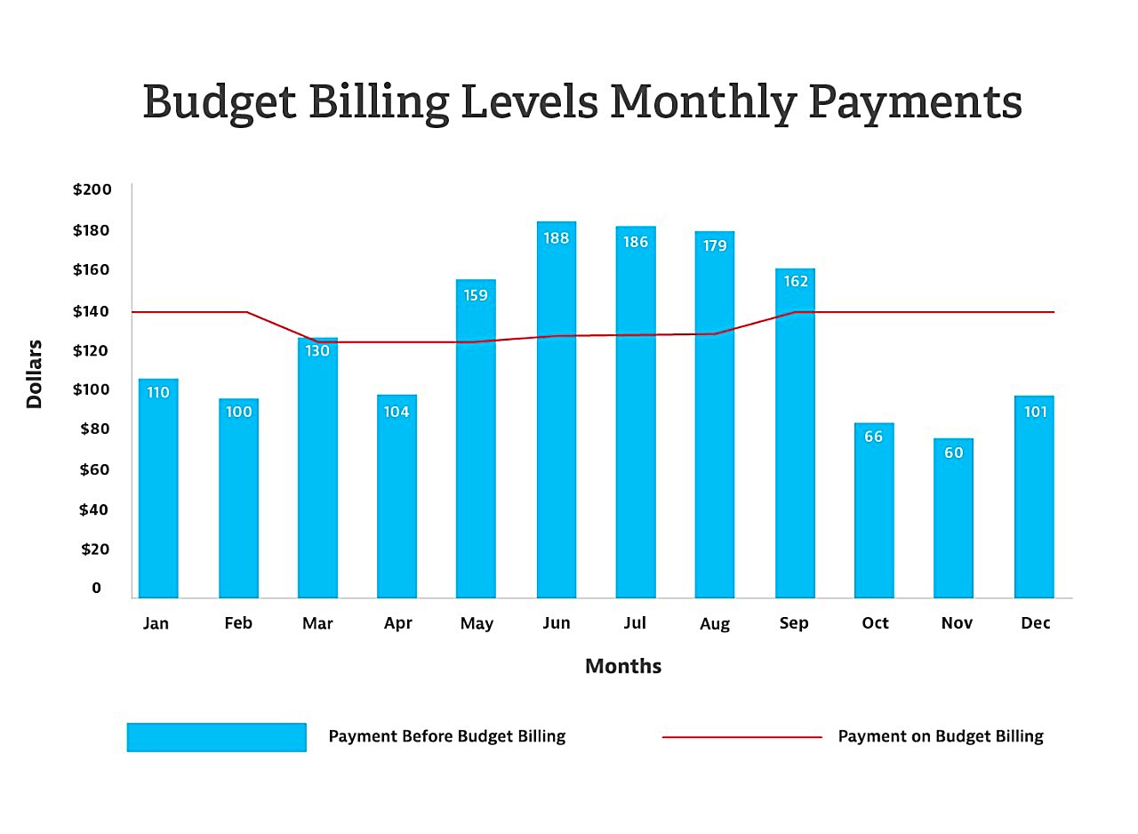 Budget Billing Monthly Chart for expected electricity use